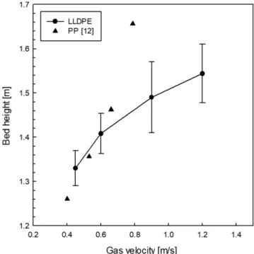 Fig. 3. Visualization of slugs (a) flat slug, (b) axial slug, (c) wall slug. Fig. 4. Effect of gas velocity on bed height.