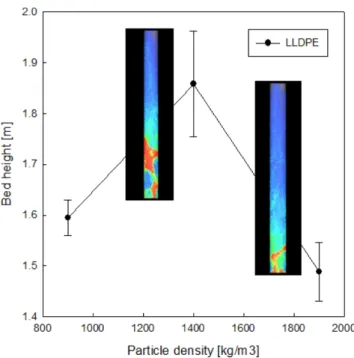 Fig. 5. Effect of solid sphericity on bed height.