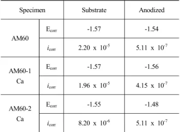 Table  2.  Corrosion  potentials  (V Ag/AgCl )  and  current  densities  (A  cm -2 )  data  obtained  from  polarization  measurements  in  0.9  wt% 