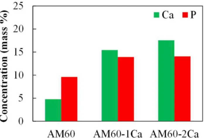 Fig.  5.  Concentration  (mass%)  of  Ca  and  P  of  the  anodized  specimens  after  SBF  soaking  for  7  days.