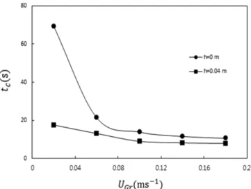 Fig. 4. Effect of the riser superficial gas velocity on the circulation liquid velocity.