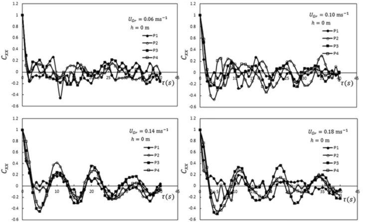 Fig. 12. Auto-correlation function curves for h = 0.04 m.
