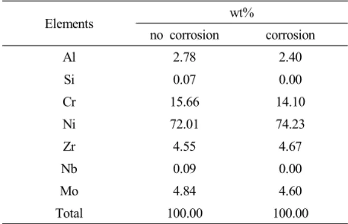 Table  2.  Comparison  of  EDS  analysis  performed  only  for  metals  in  a  dental  prosthesis  (examined  for  both  no  corroded  and  corroded  portions  in  Ni-Cr  alloy  extracted  from  a  dental  patient  after  four  years  of  usage).