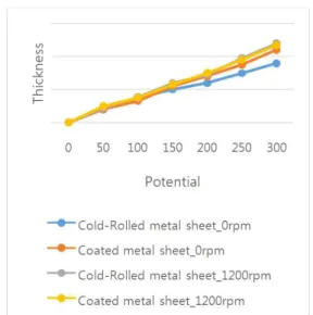 Fig.  4.  Effect  of  potential  on  layer  thickness.