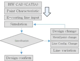 Fig.  6.  Current  density  (a)  and  coating  thickness  (b)  distribution  from  e-coating  simulation  at  the  initial  stage.