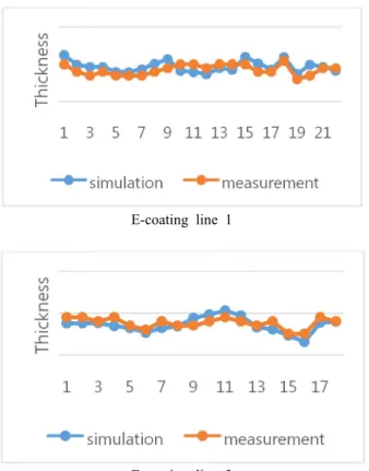 Fig.  10.  Results  on  simulated  paint  thickness  and  measured  paint  thickness  with  the  line.