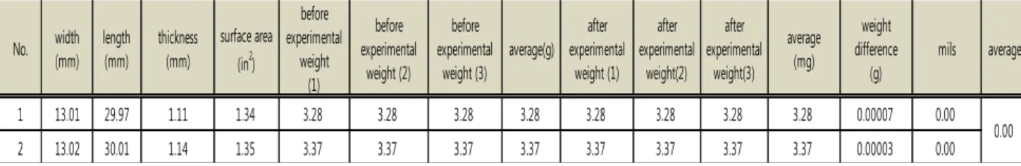 Fig.  9.  Analysis  results  of  chemical  composition  of  oxides  on  the  surface.