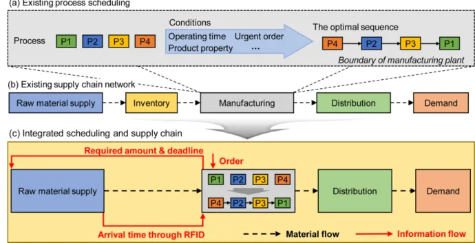 Fig. 1. Scheme of (a) existing process scheduling, (b) supply chain network, and (c) integrated scheduling and supply chain system.