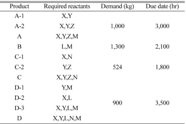 Table 1. Product demand and material information
