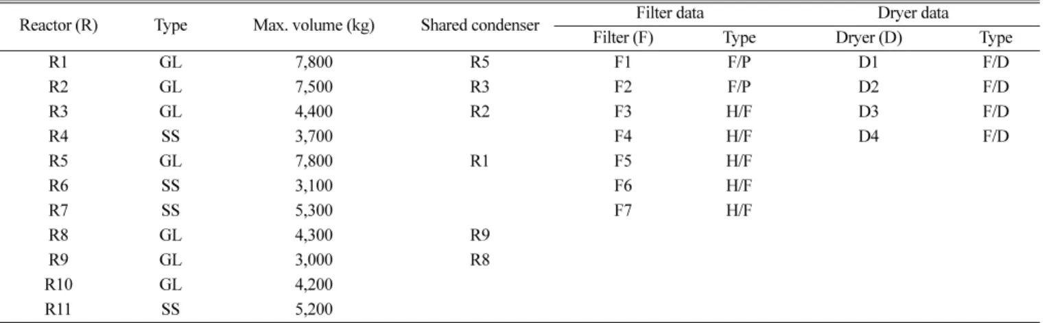 Fig. 2. Production routes and theoretical minimum time for products.