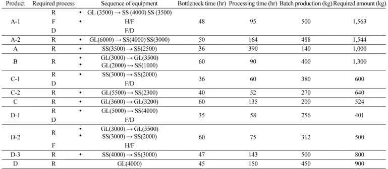 Table 4. Summary of quantity and type of ordered product and processes [4]