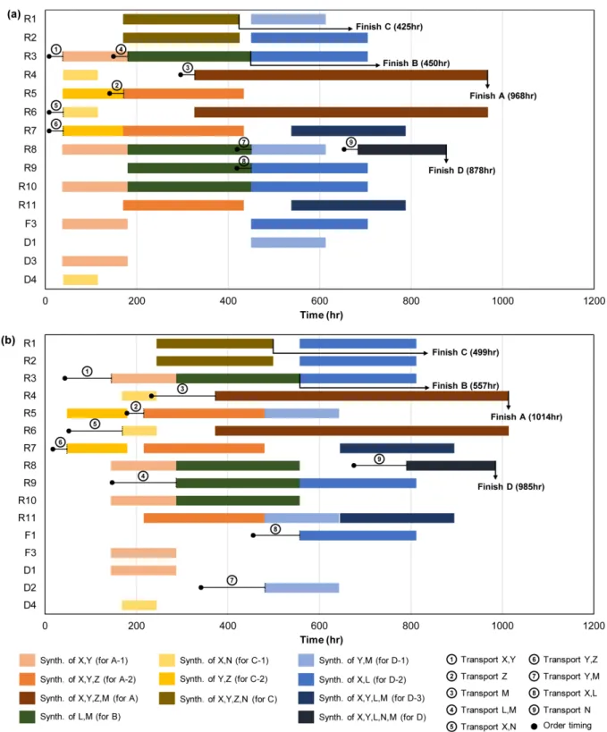 Fig. 4. The optimal Gantt chart for products by technologies: (a) Sc1 (b) Sc2.