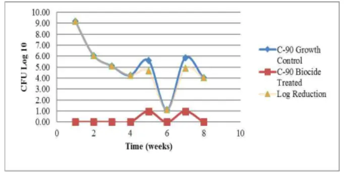 Fig.  2.  Effect  of  biocide  on  SRB  growth  with  time  for  N-80  alloy.