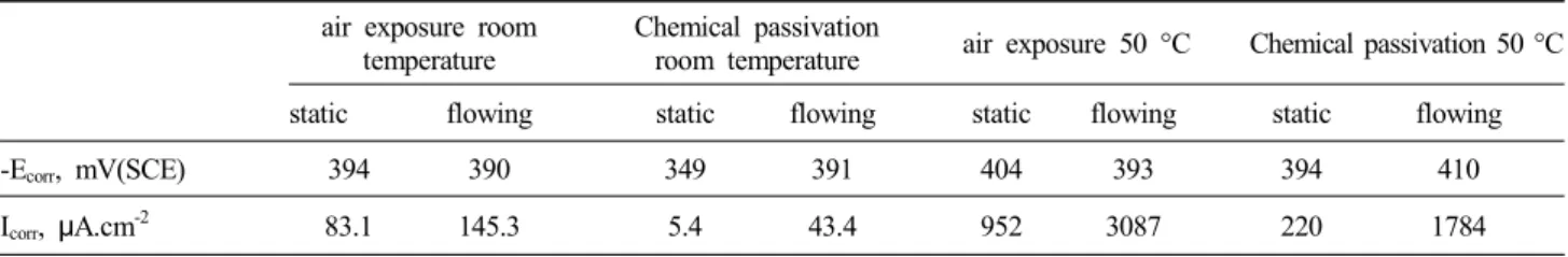 Table  2.  Electrochemical  parameters  calculated  from  the  potentiodynamic  polarization  curves  in  Fig