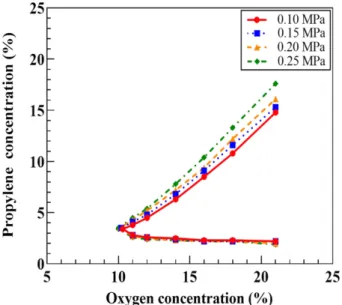 Fig. 2. Explosion limit; Relationship between oxygen concentrations and propylene concentrations according to pressure at 200 o C.