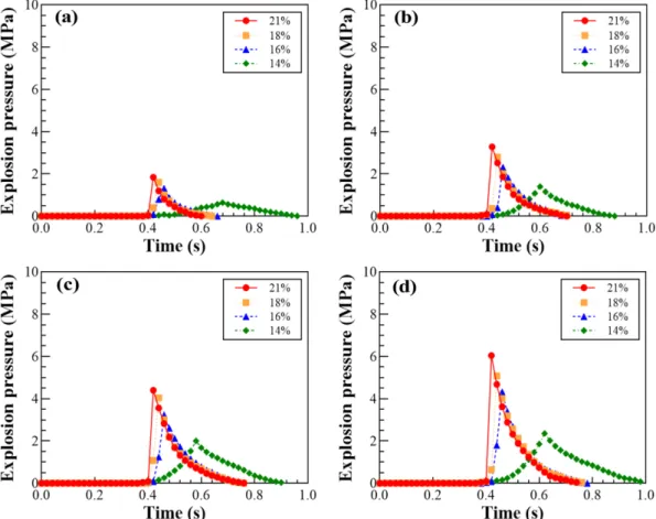 Fig. 4. Relationship between explosion pressure of propylene and time according to oxygen concentrations at 200 o C