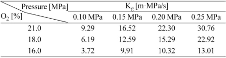 Fig. 5 에서 a’- d’는 압력이 0.10 MPa에서 0.25 MPa일 때 측정된 폭발압력상승속도를 나타내었다. 산소농도 21%에서 0.10 MPa에서 0.25 MPa로 압력이 증가할수 록 90 MPa/s에서 298 MPa/s가 측정되었으며, 압력이 상승할수록 약 3배의 폭발압력상승속도가 증가하였다