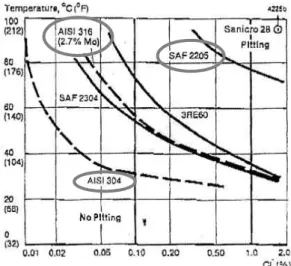 Fig.  3.  Resistance  to  SCC  of  stainless  steels  as  function  of  temperature  and  chloride  concentration  at  a  neutral  pH 14) .