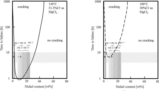 Fig.  9.  (a)  Time  to  failure  dependent  on  the  Nickel  content  (Copson  Curve 4) )  (b)  Copson  Curve  at  a  lower  temperature,    1.4301,      1.4404,  1.4462.