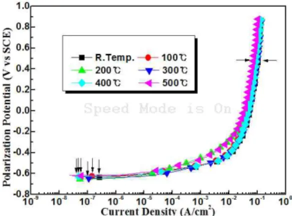 Fig.  5.  Comparison  of  corrosion  current  densities  with  various  an- an-nealing  temperatures.