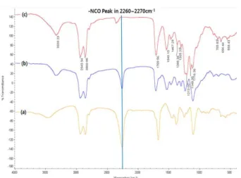 Fig.  3.  FT-IR  spectra  for  fluorine  modified  PU  oligomer  (F-PU)  prepared  from  different  materials:  (a)IPDI  charged,  (b)  IPDI+PP1000,  and  (c)  IPDI  +PP1000+EA812IW.