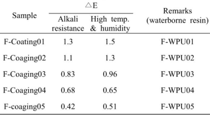 Table  4.  Alkali  resistance  and  high  temperature  &amp;  humidity  property  of  F-Coating  with  different  fluorine  content