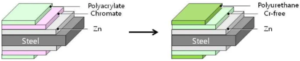 Fig.  1.  Schemetic  diagrams  showing  coating  layers  of  (a)  conventional  coated  steel  and  (b)  developed  coated  steel.
