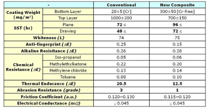 Table  1.  Summary  of  quality  evaluation  of  conventional  and  new  composite  coated  electro-galvanized  steels