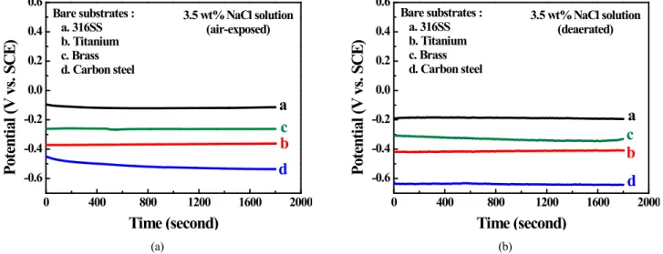 Fig.  1.  Open  Circuit  potentials  of  316SS,  titanium,  brass,  and  carbon  steel  in  (a)  air-exposed,  and  (b)  deaerated  3.5  wt%  NaCl  aqueous  solution.