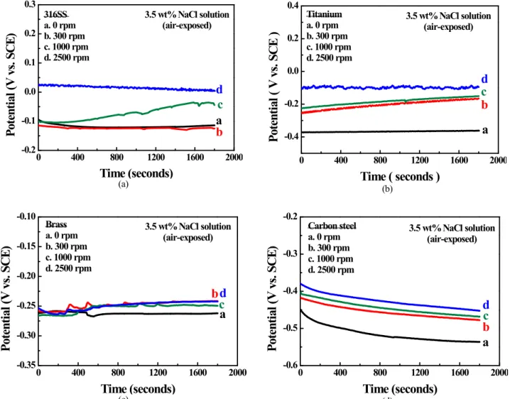 Fig.  3.  Open  circuit  potential  of  (a)  316SS,  (b)  titanium,  (c)  brass,  and  (d)  carbon  steel  in  air-exposed  3.5  wt%  NaCl  aqueous  solution  at  different  rotation  speed.