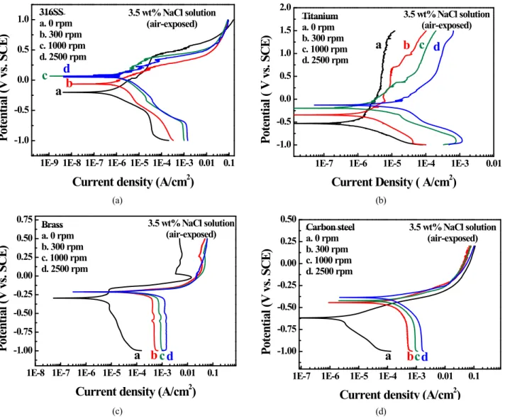 Fig.  4.  Potentiodynamic  polarization  curve  of  (a)  316SS,  (b)  titanium,  (c)  brass,  and  (d)  carbon  steel  in  air-exposed  3.5  wt%  NaCl  aqueous  solution  at  different  rotation  speed