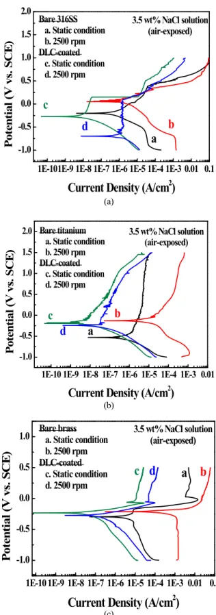 Fig.  6.  Impedance  diagrams  Nyquist  plots  for  (a)  316SS,  (b)  tita- tita-nium,  (c)  brass,  and  (d)  carbon  steel  in  air-exposed  3.5  wt%  NaCl  aqueous  solution  at  different  rotation  rates.