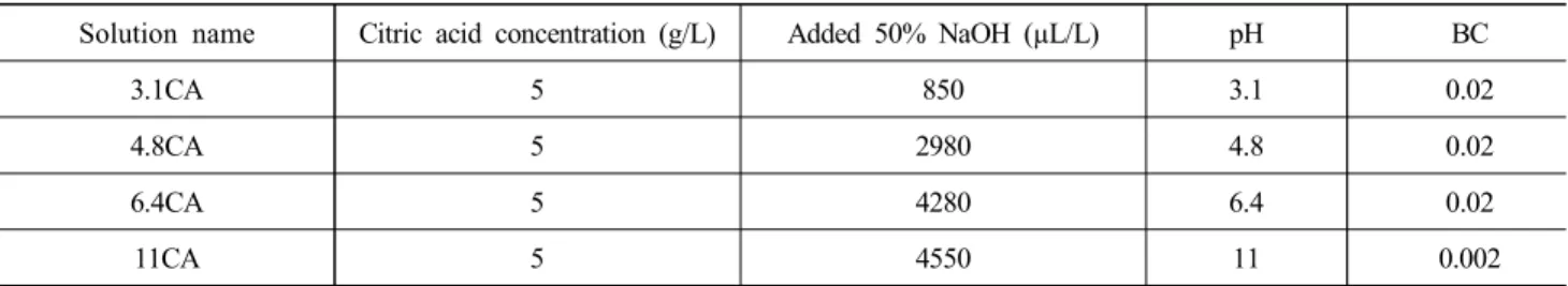 Table  2.  Chemical  composition  of  the  test  solutions  of  5  g/L  citric  acid  of  different  pH  values  and  buffer  capacities  (BC)
