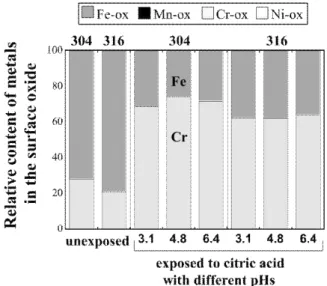 Fig.  2.  Relative  content  of  oxidized  metals  (wt%)  in  the  surface  oxide  of  austenitic  stainless  steel  grades  304  and  316  (abraded  and  24  h  aged)  prior  to  (unexposed)  and  after  exposure  to  three  different  citric  acid  solut