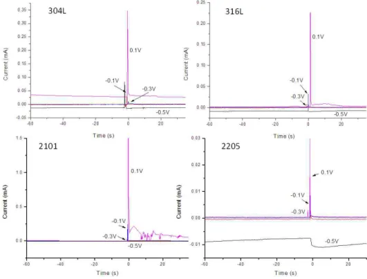 Fig.  3.  Current  Transients  of  tested  steel  samples  in  0.6  M  NaCl  solutions.