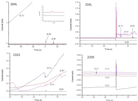 Fig.  5.  Current  Transients  of  tested  steel  samples  in  0.6  M  NaCl  +  0.03  M  Na S O   solutions.