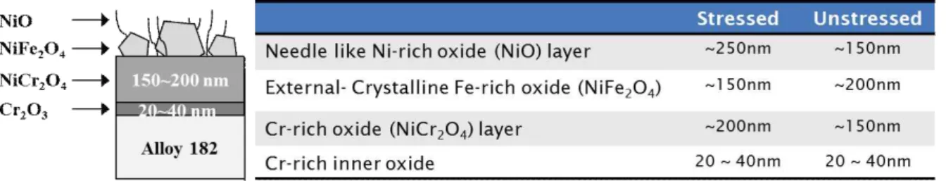 Fig.  7.  Estimation  for  thickness  of  each  oxide  layer  from  SEM  Analysis  (DH:  30  cc/kg).