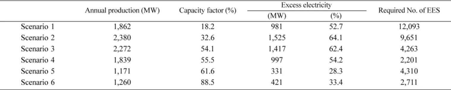 Table 2. Electricity flows in different RES-based systems