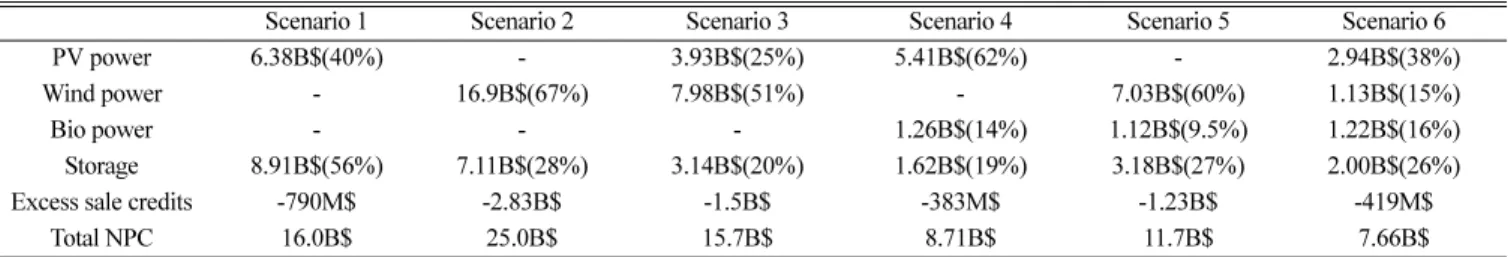 Fig. 5. Cost contribution of major components on the LCOE.