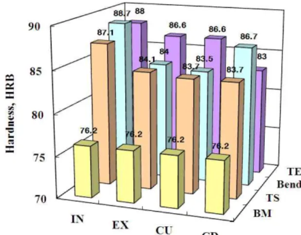 Fig.  6.  ASTM  grain  size  of  base  metal,  transition  start,  bend,  and  transition  end  areas  of  ASME  SA312  TP304  stainless  steel.