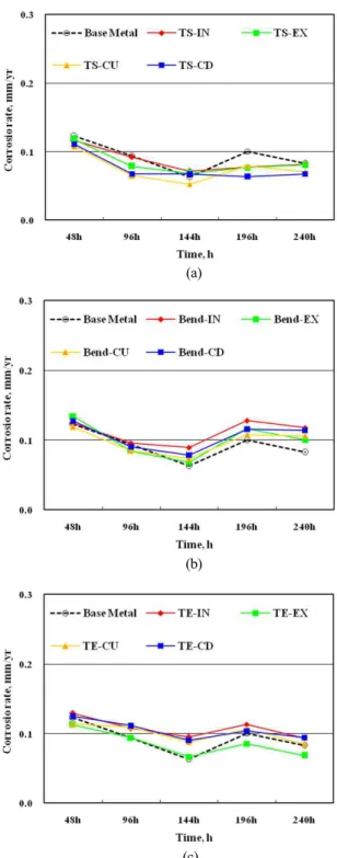 Fig.  8.  DL-EPR  test  of  ASME  SA312  TP304  stainless  steel  bent  pipe;  (a)  transition  start,  (b)  bend,  and  (c)  transition  end.