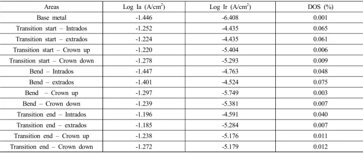 Table  2.  DOS  by  DL-EPR  test  in  0.5M  H 2 SO 4   +  0.01M  KSCN  on    base  metal,  transition  start,  bend,  and  transition  end  areas  of  ASME  SA312  TP304  stainless  steel