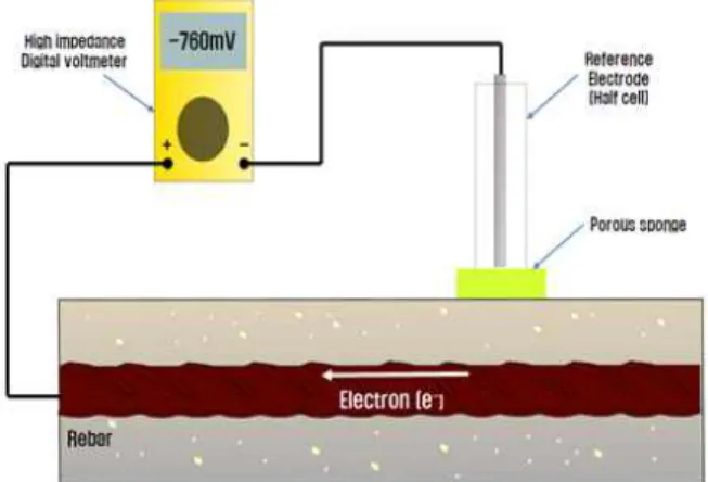 Table  1.  ASTM  criteria  for  corrosion  of  steel  in  concrete  for  different  reference  electrodes     Probability  of