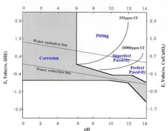 Fig.  3.  Pourbaix  diagram  illustrating  the  corrosion  behaviour  of  iron  in  solutions  with  chloride.