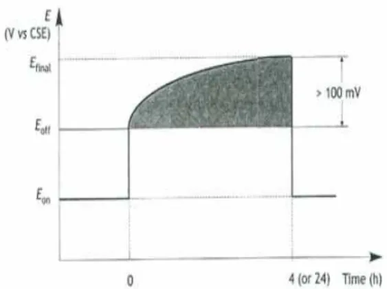 Fig.  4.  Potential  decay  during  an  instant-off  measurement  of  ohmic  interference.확인하여 부식전위 측정결과에 부식억제제의 화학적 특성을 반드시 반영해야 한다