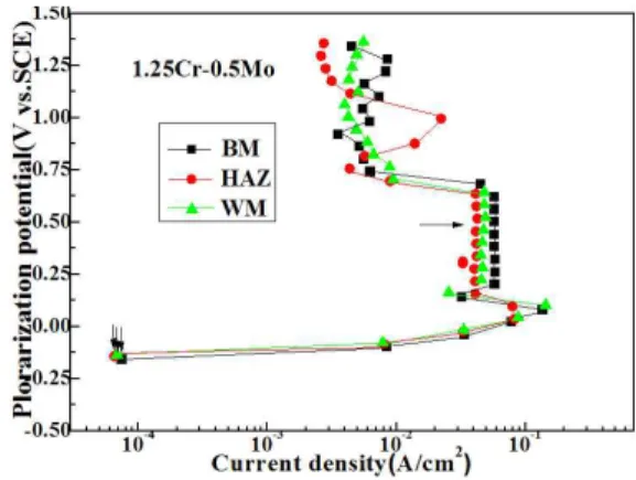 Fig.  5.  Comparison  of  corrosion  current  densities  in  each  welding  zone.