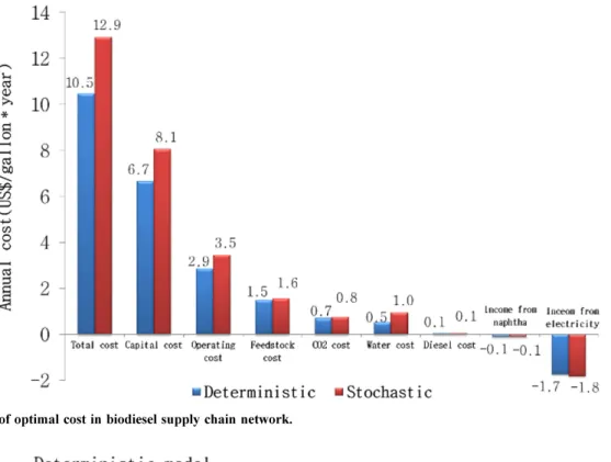 Fig. 6. Optimal locations and numbers of biorefineries.