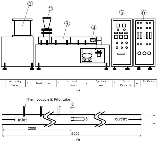 Fig.  2.  Schematic  diagram  of  particle  erosion  tester  (a)  and  schematic  geometry  of  the  flow  field  in  acceleration  tube  (b).