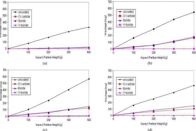 Fig.  8.  Erosion  wastage  of  4  specimens  tested  at  various  impingement  angles: (a)  30 o ,  (b)  45 o ,  (c)  60 o  and  (d)  90 o .의 (Fe,Cr)2B 상으로 된 침붕층으로 구성되어 있다