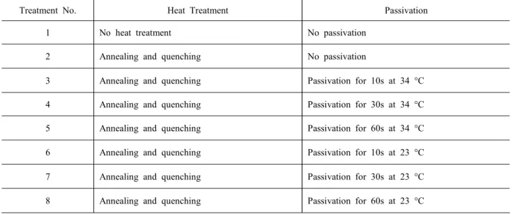 Table  2.  Summary  on  treatments  used  for  these  tests